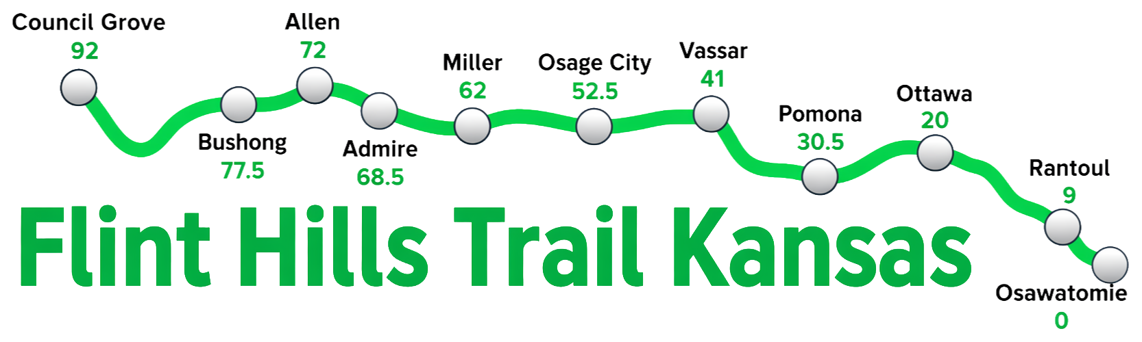 Flint Hills Trail Kansas map showing towns and mile markers
